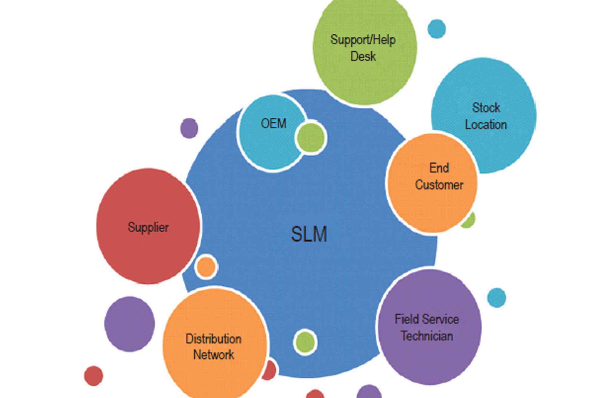 Why OEMs need Service Life-cycle Management