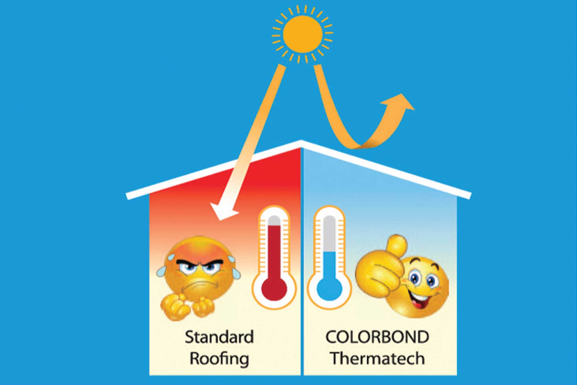 COLORBOND steel with Thermatech solar reflectance technology gives year-round climate control