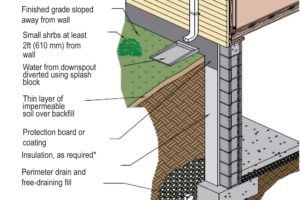 Here are all the ways you can prevent water ingress into buildings