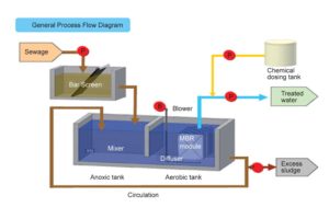 Membrane Bioreactor delivers superior water quality and process control