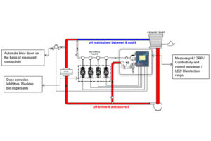 Use of Walchem controllers in cooling towers