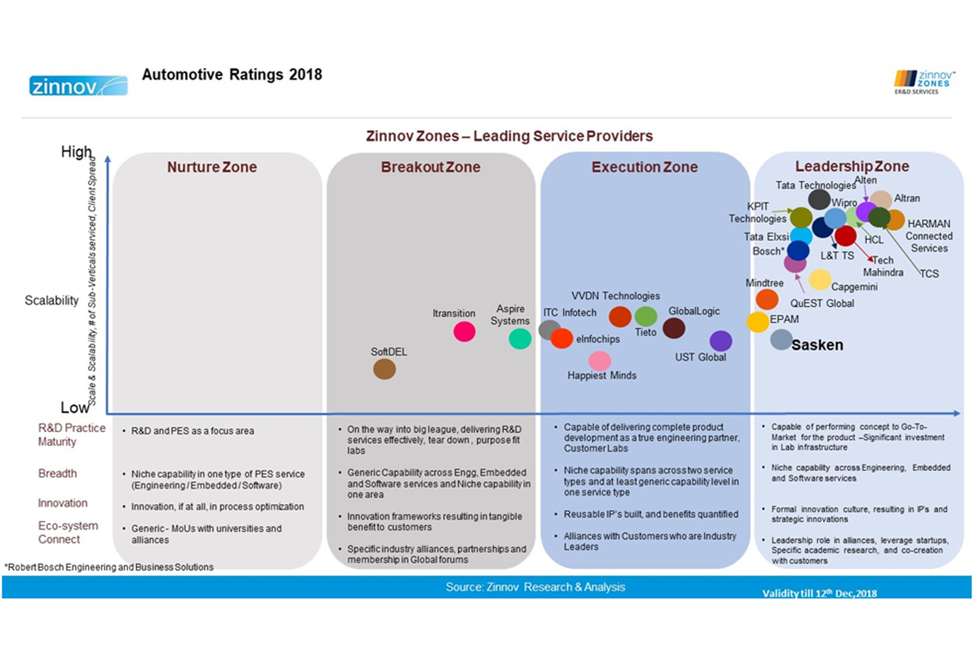 Sasken rated among leaders for automotive