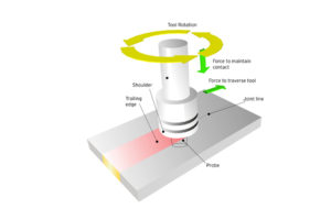 Innovating welding via frictional heat friction stir welding