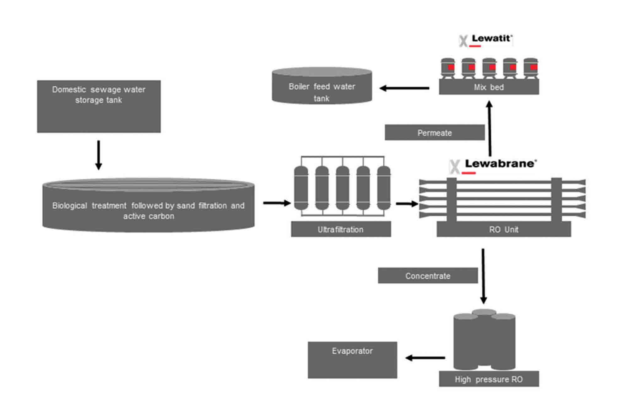 Reverse Osmosis and IonExchange – Unique process steps to minimize the liquid discharge