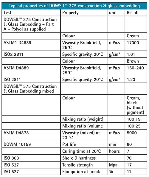 Dow-Properties