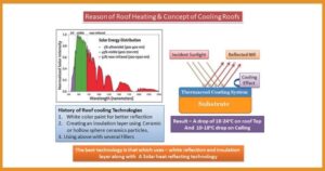 Energy saving coatings to reduce global warming