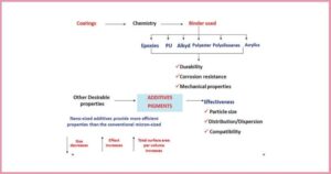 Nanotechnology – versatile tool to enhance the paint coating properties