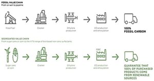 Clariant launches 100 percent bio- based surfactants range for renewable carbon