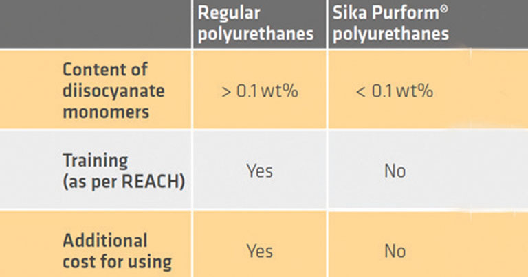 Sika Purform®technology_B2B Purchase