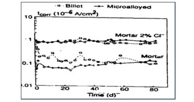 The durability of reinforced concrete  structures for corrosion of rebars