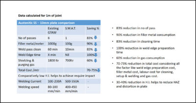 Say Goodbye to Slow and Costly Welding with Sigma Weld Accelerated TIG (S.W.A.T)