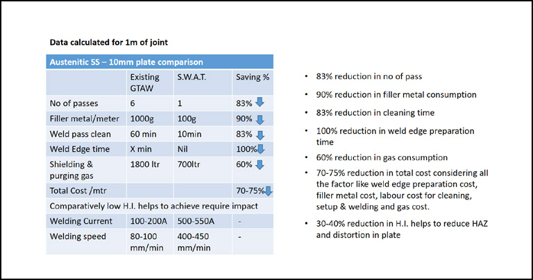 Say Goodbye to Slow and Costly Welding with Sigma Weld Accelerated TIG (S.W.A.T)