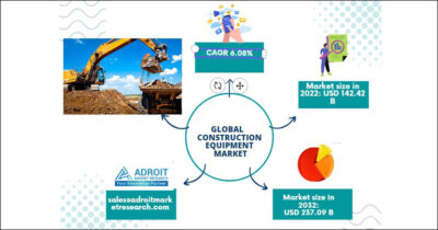 Global construction equipment market soars to USD 237.9 billion by 2031