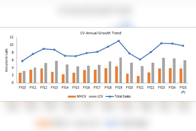 Indian CV sales expected to recover in H2FY25