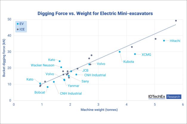 Electric construction machines to hit $126B market by 2044