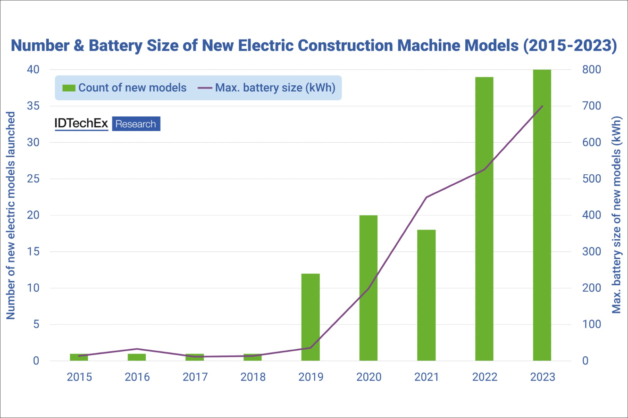 Construction EV _ B2B